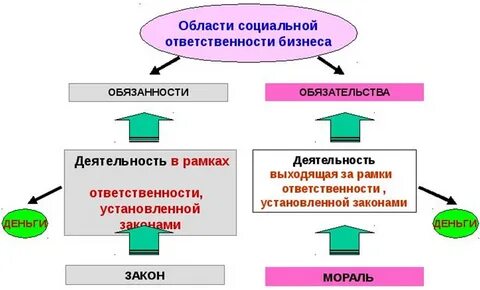 Социальная ответственность органов власти