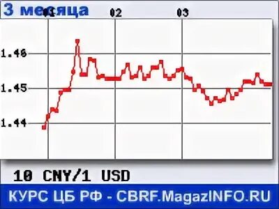 Курс китайской валюты. Конвертер валют юани в доллары. Курс юаня к рублю. Курс валюты в банках юань