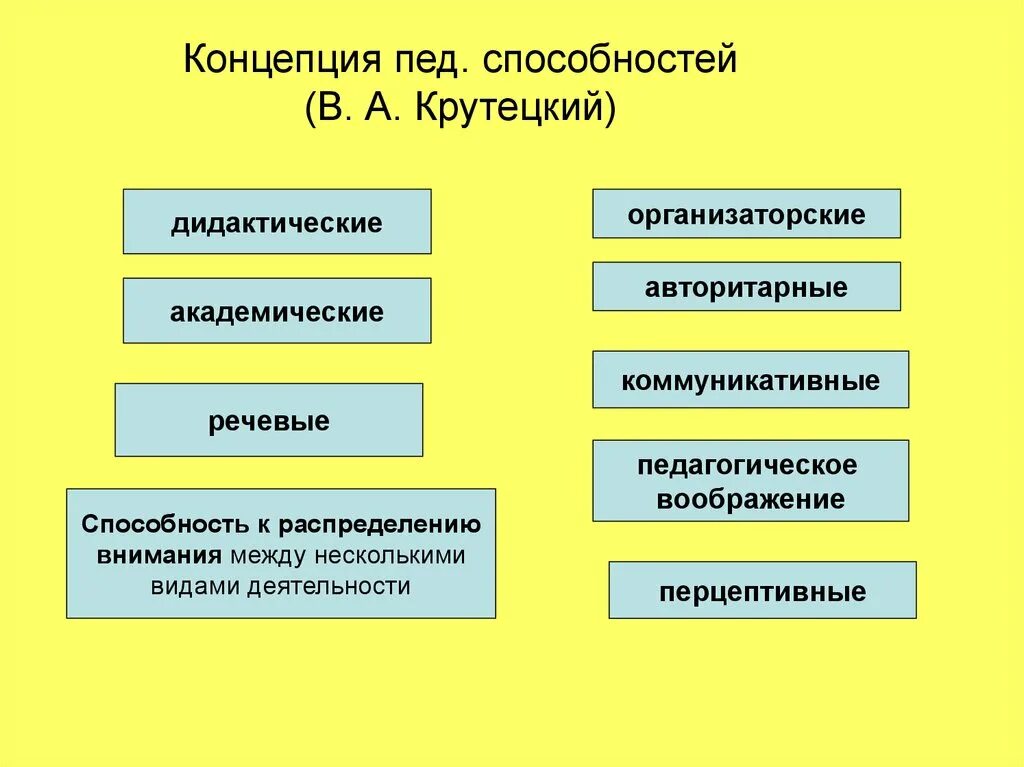 Педагогические способности крутецкий таблица. Структура педагогических способностей схема. Структура общих педагогических способностей. Классификация педагогических способностей. Можно выделить способности