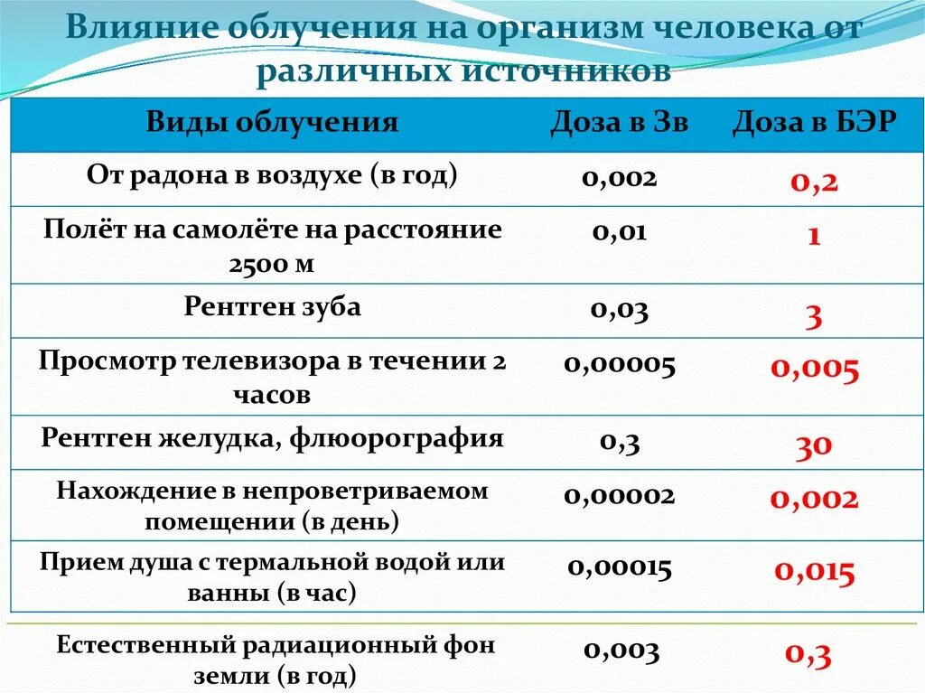 Таблица воздействия радиации на человека. Таблица доз облучения при рентгене. При какой мощности радиации старший наблюдательного