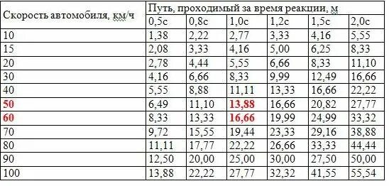 180 километров в час в метрах. Время реакции водителя таблица. Скорость реакция водителя таблица. Тормозной путь автомобиля таблица. Время реакции у водителя при скорости 60 км/ч.