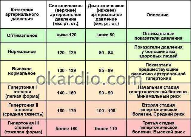 Нормальное повышенное и пониженное давление. Низкое нормальное и высокое давление. Низкое давление и высокий пульс. Высокое давление и пульс. Сильное снижение давления