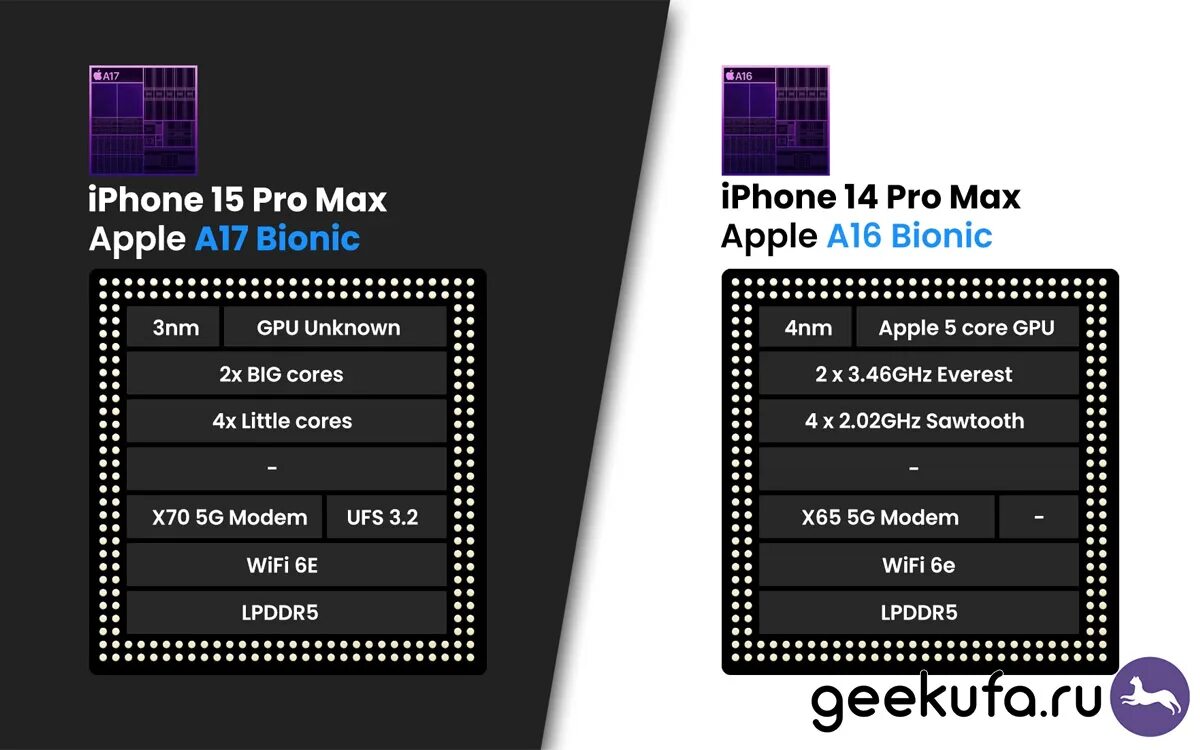 Iphone 15 Pro vs 14 Pro. Iphone 15 Pro Pro Max. Iphone 15 Pro процессор. Iphone 15 vs 15 Pro. Мощность iphone 15 pro