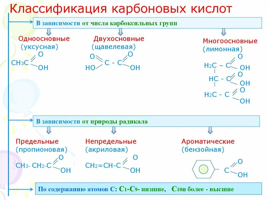 Общая формула состава одноосновных карбоновых кислот. Карбоновые кислоты формулы и номенклатура. Карбоновые кислоты примеры соединений. Реакции с карбоновыми кислотами 10 класс. Карбоновые кислоты 10 класс химия.