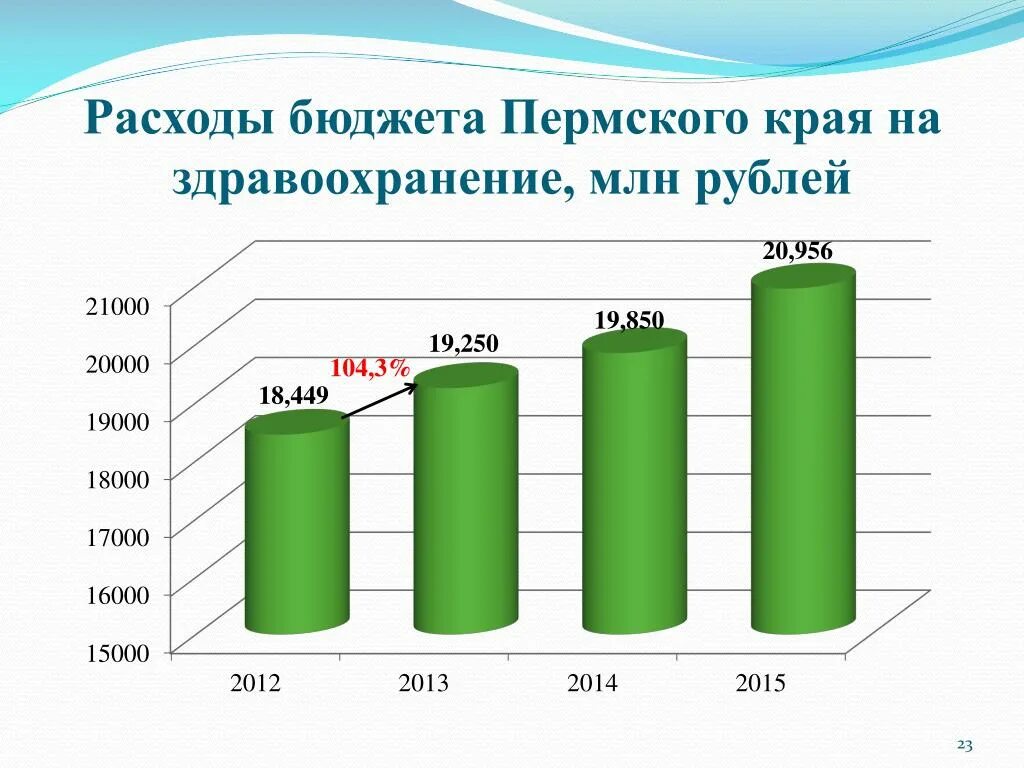 Расходы бюджета на здравоохранение. Расходы бюджета на здравоохранение. Расходы бюджета на здравоохранение. Расходы бюджета на здравоохранение. Расходы на здравоохранение динамика.