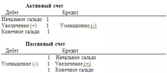 Кредитовый остаток по счету. Сальдо начальное кредит. Дебет и кредит. Кредит активного счета. Дебет кредит сальдо.