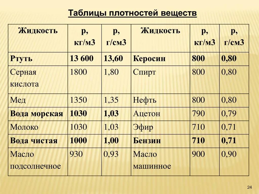 Плотность 4 1 г см3. Плотность воды г/см3 таблица. Плотность керосина кг/м3. Плотность жидкостей таблица кг/м3. Плотность бензина г/см3.