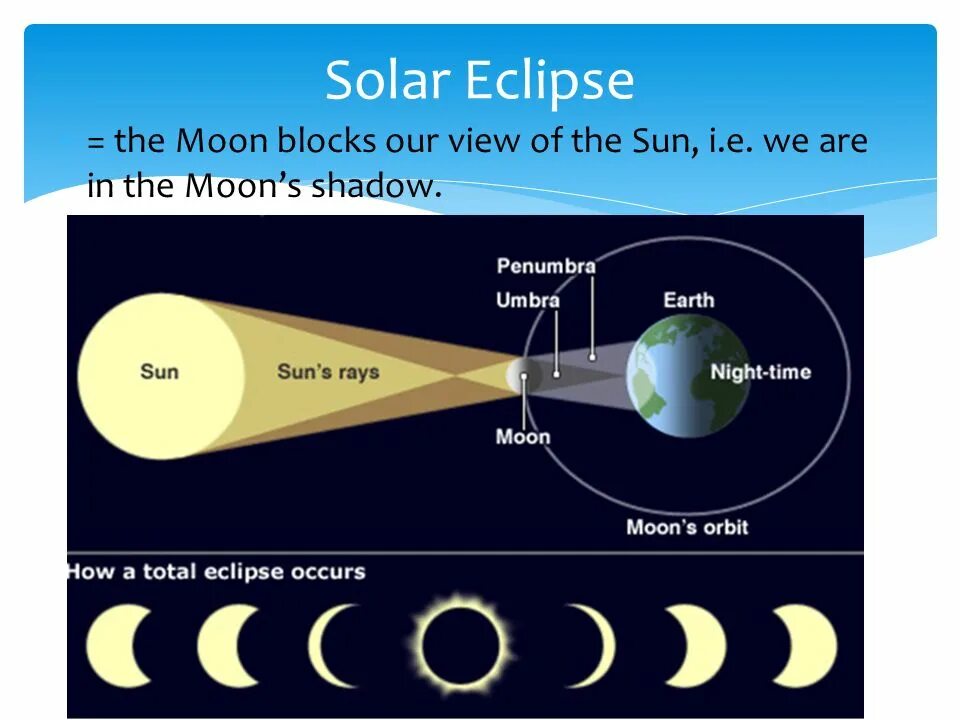 Сколько длится солнечное. Полутеневое лунное затмение схема. Солнечное затмение. Схема солнечного и лунного затмения. Солнечное затмение схема.