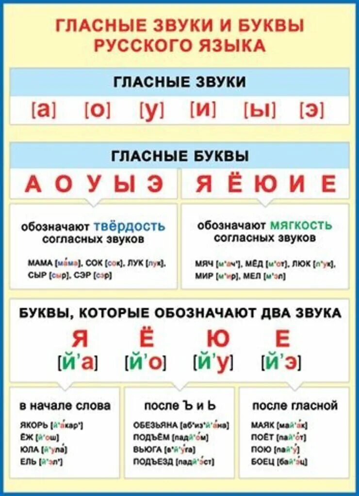 Гласным является звук. Гласные буквы и звуки в русском языке таблица. Звуки гласных букв в русском языке таблица. Характеристика гласных букв и звуков русского языка для 1 классам. Буквы обозначающие гласные звуки в русском языке 2 класс.