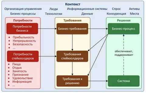 Бизнес требования определяют