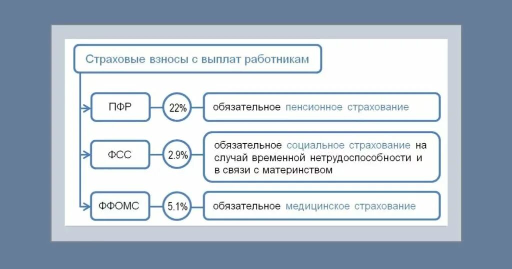 Взносы пониженный тариф 2023. Администрирование страховых взносов. Регистрирующий орган в 1с.