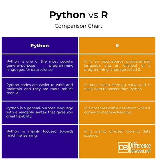 Разница между и в python. /R Python. R vs Python. Разница в Python. Язык программирования r Python.