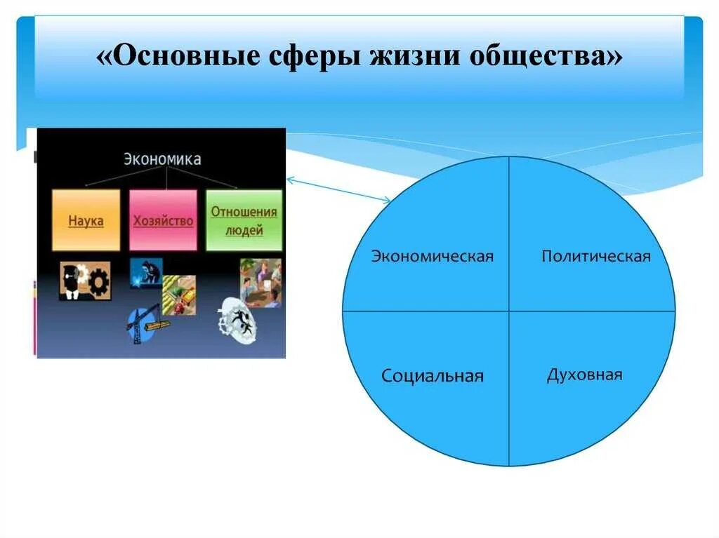 Взаимодействие сфер в жизни человека. Основные сферы жизни общества. Сферы жизни человека. Основные сферы жизни. Сферы жизни общества наука.