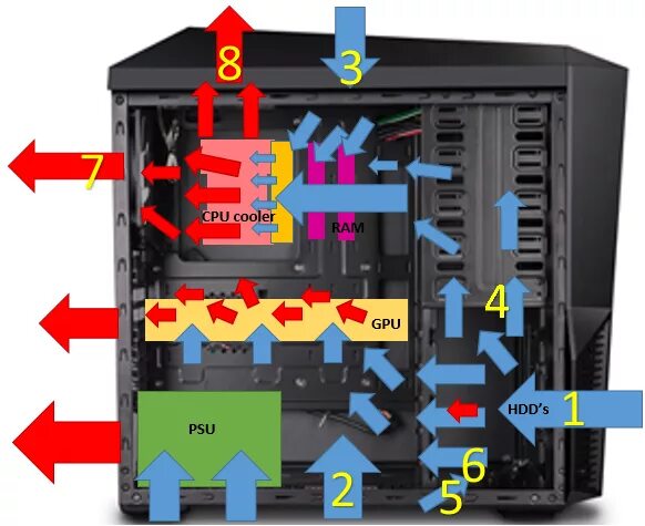 Схема вентиляции системного блока ПК. Схема установки вентиляторов в корпусе ПК. Корпус Zalman z9 расположение вентиляторов на вдув и выдув. Схема системы охлаждения системного блока. Потоки кулера