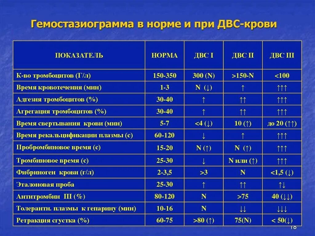 Коагулограмма у беременных. Гемостазиограмма показатели нормы. коагулограмма при беременности норма таблица. норма анализа коагулограммы крови. расшифровка коагулограмма коагулограмма крови.