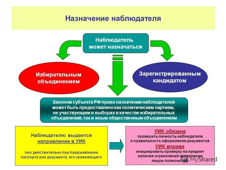 Кто вправе назначить наблюдателей на выборах. Кто назначает наблюдателей на выборах. цели и задачи наблюдения на выборах. цель наблюдателя на выборах. наблюдатели на выборах обязанности и права.
