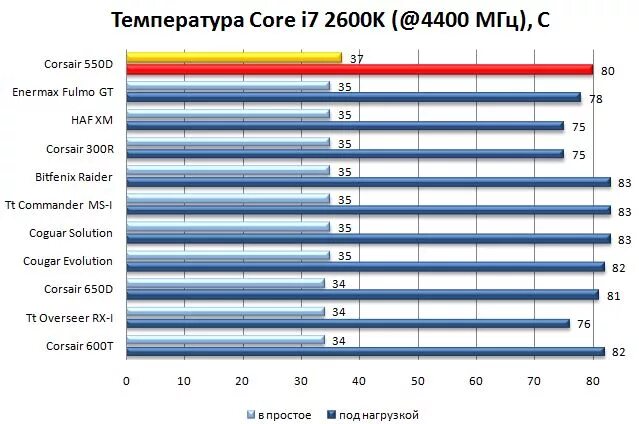 норма температуры процессора amd. максимальная температура видеокарты amd. максимальная температура gt. максимальная температура gt. максимальная температура gt.
