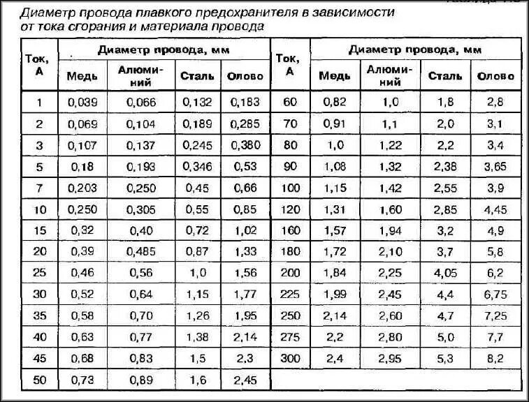 Сопротивления 100 ампер. Диаметр медного провода для предохранителя 10а. Таблица сечения кабеля по плавкой вставки. Диаметр медной проволоки для предохранителя. Сечение плавких вставок предохранителей медной таблица проволоки.