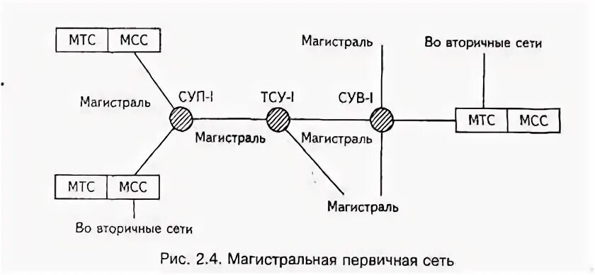 Вторичная сеть