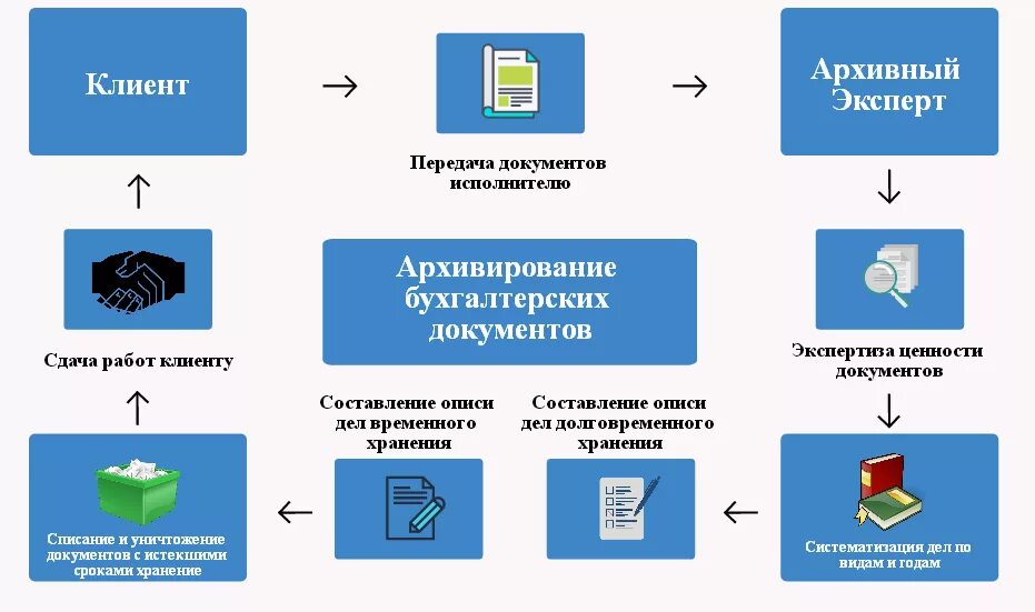 Схема порядка передачи первичных документов в архив. Ведение архива документации. Процесс архивирования документов. Архивирование бухгалтерских документов. Комплектование электронного архива организации