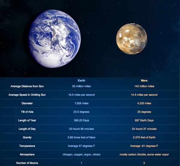 Сравнение марса и земли таблица. Mars vs Earth. Земля против Марса. Марс length of Day:. Mars facts.