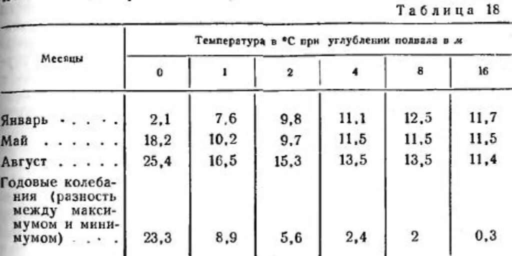 Температура хранения овощей в погребе зимой. Температура в погребе для хранения овощей. какая должна быть температура в погребе для хранения овощей. нормальная температура в погребе для хранения овощей. какая температура должна быть в погребе гаража зимой.