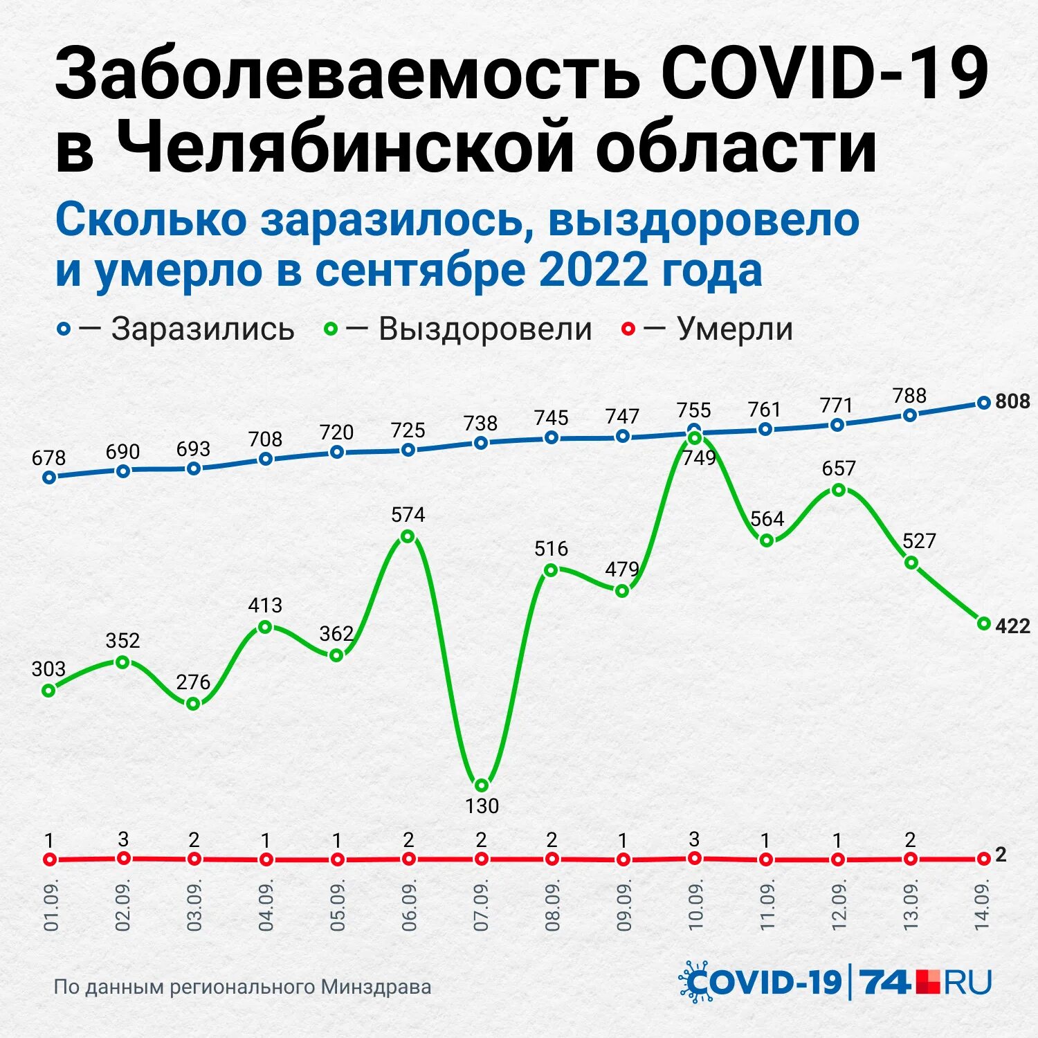 Заболевшие график. Коронавирус инфографика. Заболеваемость ковид. Ковид график по России. Статистика коронавируса в России диаграмма.