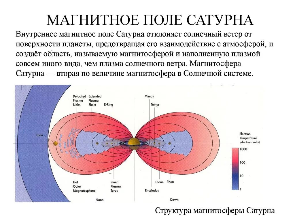 Где наиболее сильно магнитное поле. Магнитосфера Сатурна кратко. Величина магнитного поля Сатурна. Наличие магнитного поля у Сатурна. Наличие магнитного поля у планеты Сатурн.