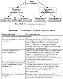Продуктивный вид воображения