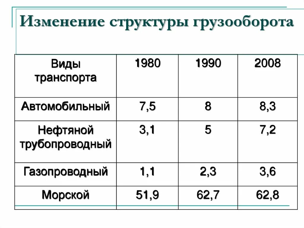 Определить пассажирооборот транспорта. Структура мирового грузо и пассажирооборота. Грузооборот и пассажирооборот автомобильного транспорта в России. Структура грузооборота мирового транспорта. Структура мирового грузооборота по видам транспорта.