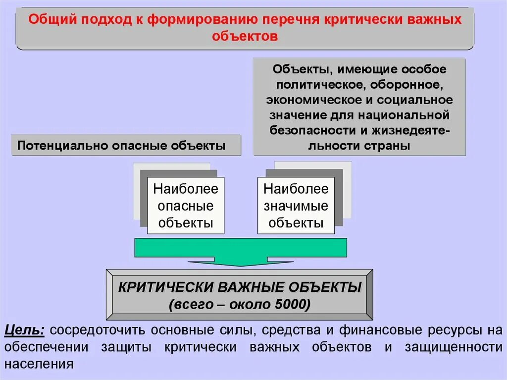 И на других важных объектах. Критически важные объекты перечень. Критически важные и потенциально опасные объекты это. Что относится к критически важным объектам. Классификация критически важных объектов по уровням угроз.