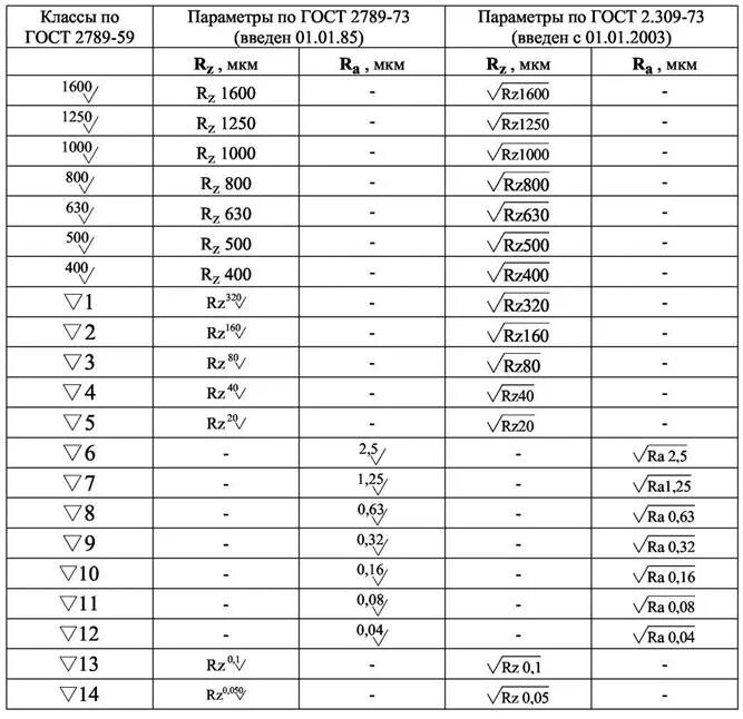 Класс шероховатости поверхности rz40. Шероховатость поверхности ra и RZ таблица ГОСТ. Чистота обработки поверхности металла RZ 40. Шероховатость поверхности rz40 расшифровка. 2789