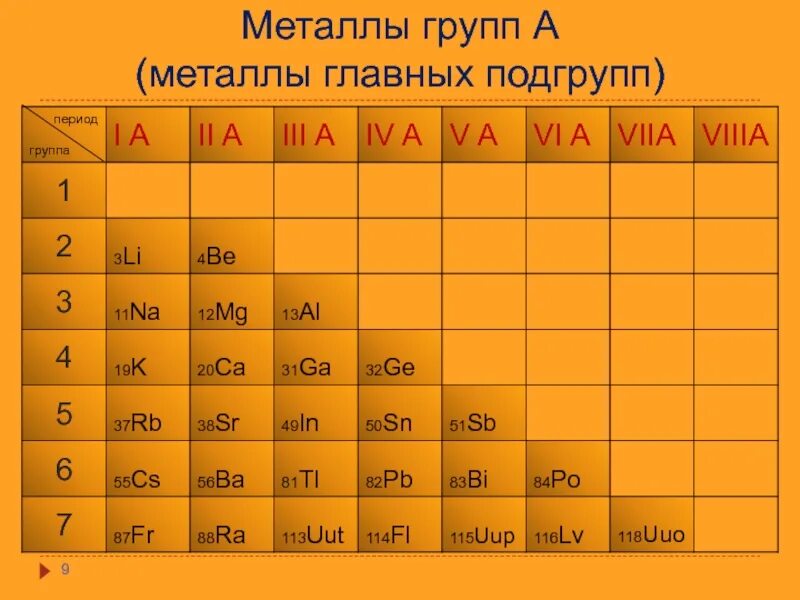 Элемент третьего периода главной подгруппы 2. Таблица Менделеева металлы и неметаллы. Элементы металлы в таблице Менделеева. Металлы и неметаллы в таблице Менделеева таблица. Все металлы в химии таблица.