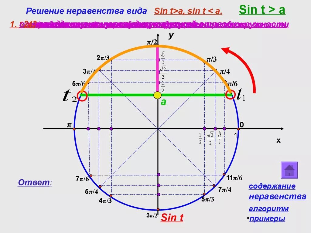 Косинус икс больше. Решение неравенств тригонометрия. Решение тригонометрических неравенств синус. Решение простейших тригонометрических неравенств синус. Решение тригонометрических неравенств косинус.
