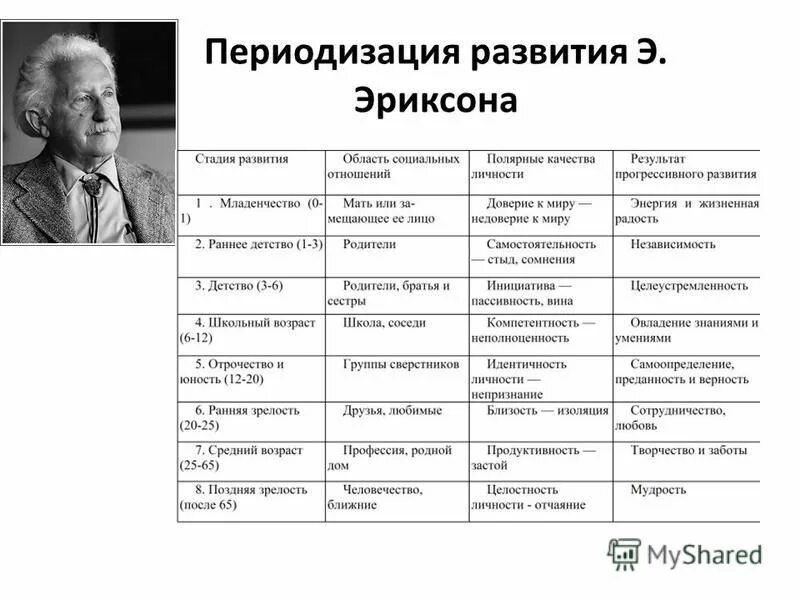 Первый взрослый возраст. Периодизация развития э Эриксона. Возрастная периодизация э. Эриксона. Возрастная периодизация Эриксона таблица.