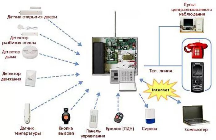 Пульт централизованного наблюдения ПЦН. Системы охранной сигнализации GSM схема. Схема охранной сигнализации с выводом на пульт. Схема пульт централизованного наблюдения.