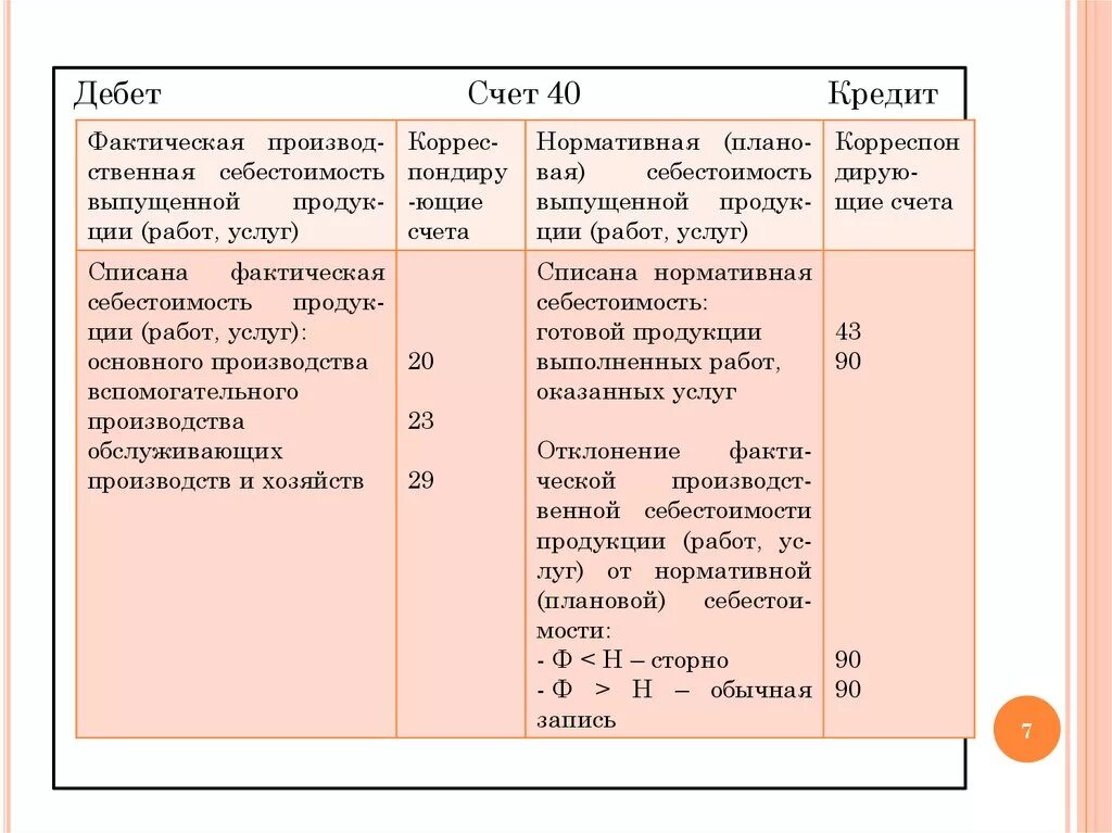 Списана фактическая себестоимость работ услуг. Списана фактическая себестоимость готовой продукции. Себестоимость готовой продукции, работ, услуг счёт. Готовая продукция дебет и кредит.