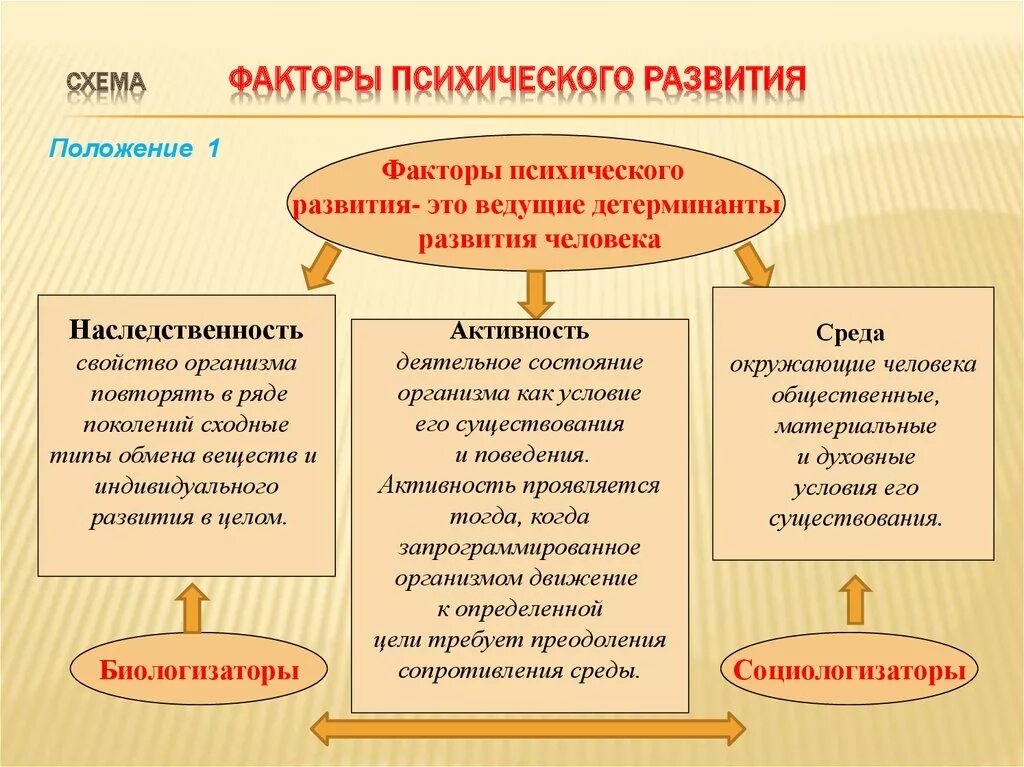 Процесс психического развития ребенка зависит от. Факторы психического развития. факторы психического развития ребенка. факторы психического развития человека. факторы развития психики человека.