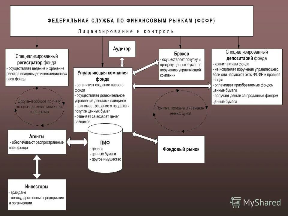 Документы депозитария. Первый специализированный депозитарий. Реестр владельцев паев паевых инвестиционных фондов. Продажа фондов. Полное Наименование специализированного депозитария \.