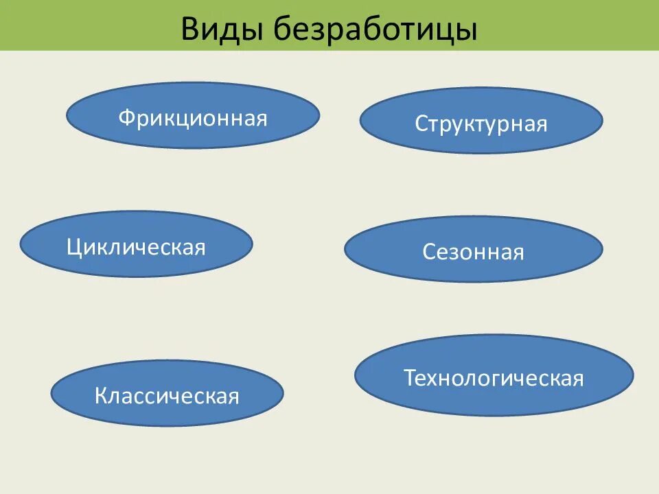 Фрикционная сезонная структурная виды безработицы. Фрикционный и структурный типы безработицы. Сезонная скрытая фрикционная циклическая открытая прогрессивная. Виды безработицы таблица. Сезонная скрытая фрикционная циклическая открытая прогрессивная.