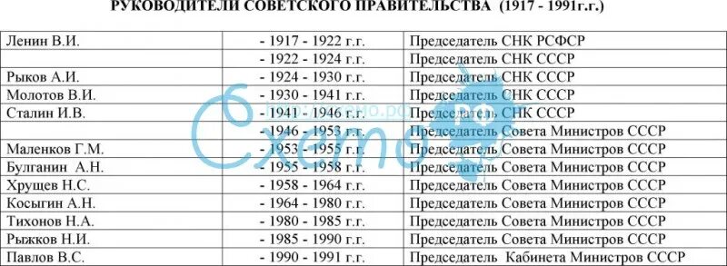 Руководители после сталина по порядку. Руководители ссср таблица. хронология правления в ссср таблица. руководители советского государства в хронологическом порядке. правители ссср таблица.