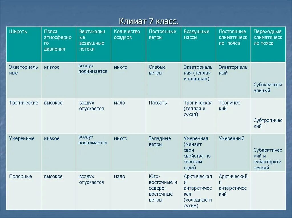 Таблица поясов евразии. Описание климатических поясов 7 класс таблица. Таблица климат пояс по географии 7 класс. Характеристика климатических поясов земли таблица 7 класс география. Климатические пояса земли таблица.