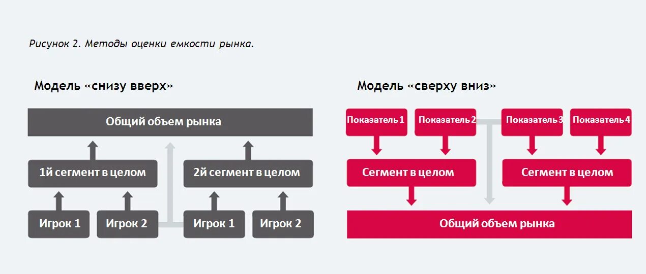 Емкость рынка. Подход снизу вверх. Методы оценки емкости рынка. Оценка емкости рынка сверху вниз.