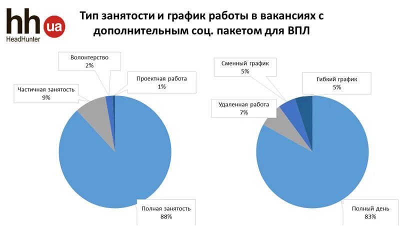 Частично занятое население. Тип занятости. График занятости. Полная занятость график. Полная и частичная занятость.