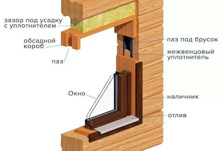 Коробка пластиковых окон. Обсада окосячка оконных проемов в деревянном доме для пластиковых. Схема установки окна в обсаду. Окосячка окон в доме из бруса. Обсадной брусок (окосячка).