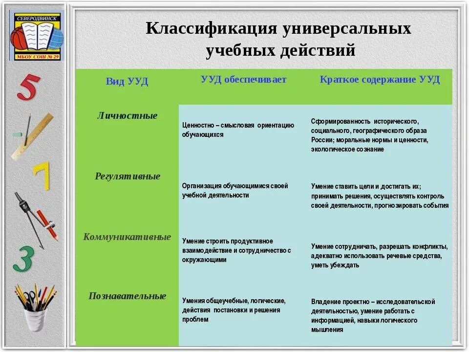 Роль цели урока. УУД деятельность учащихся. Планирование УУД. Методы УУД по ФГОС. Характеристики учебных действий.