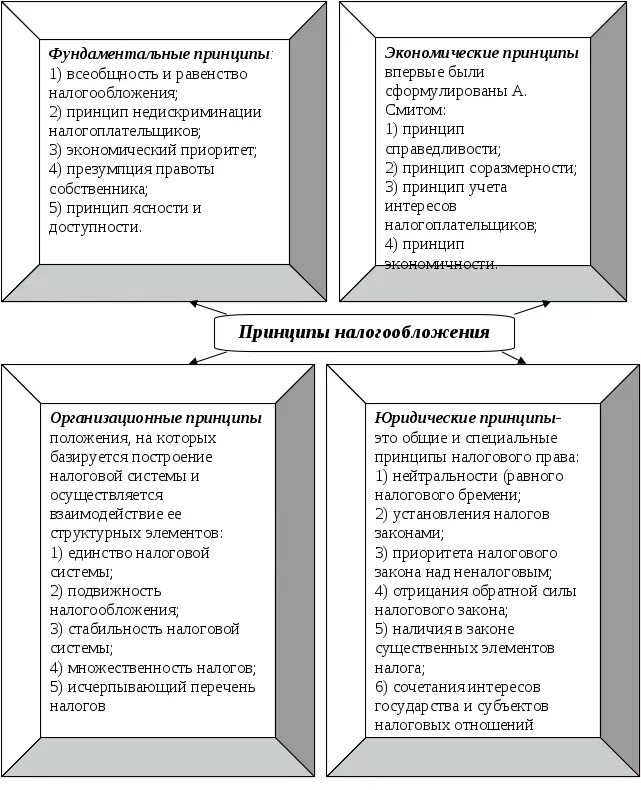 Схема основные принципы налогообложения. Характеристика принципов налогообложения. Общие принципы налогообложения и сборов в РФ.