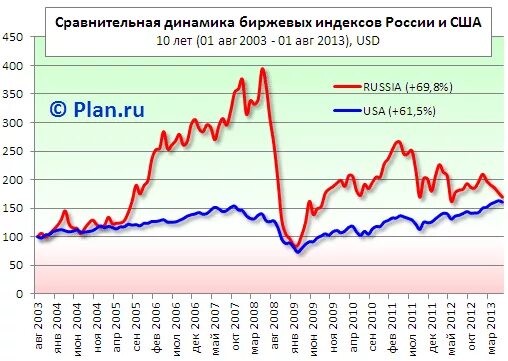 Индекс биржи сша. Фондовые индексы на фондовой бирже. Динамика американских фондовых индексов. Американские биржевые индексы. Индекс биржи сша.