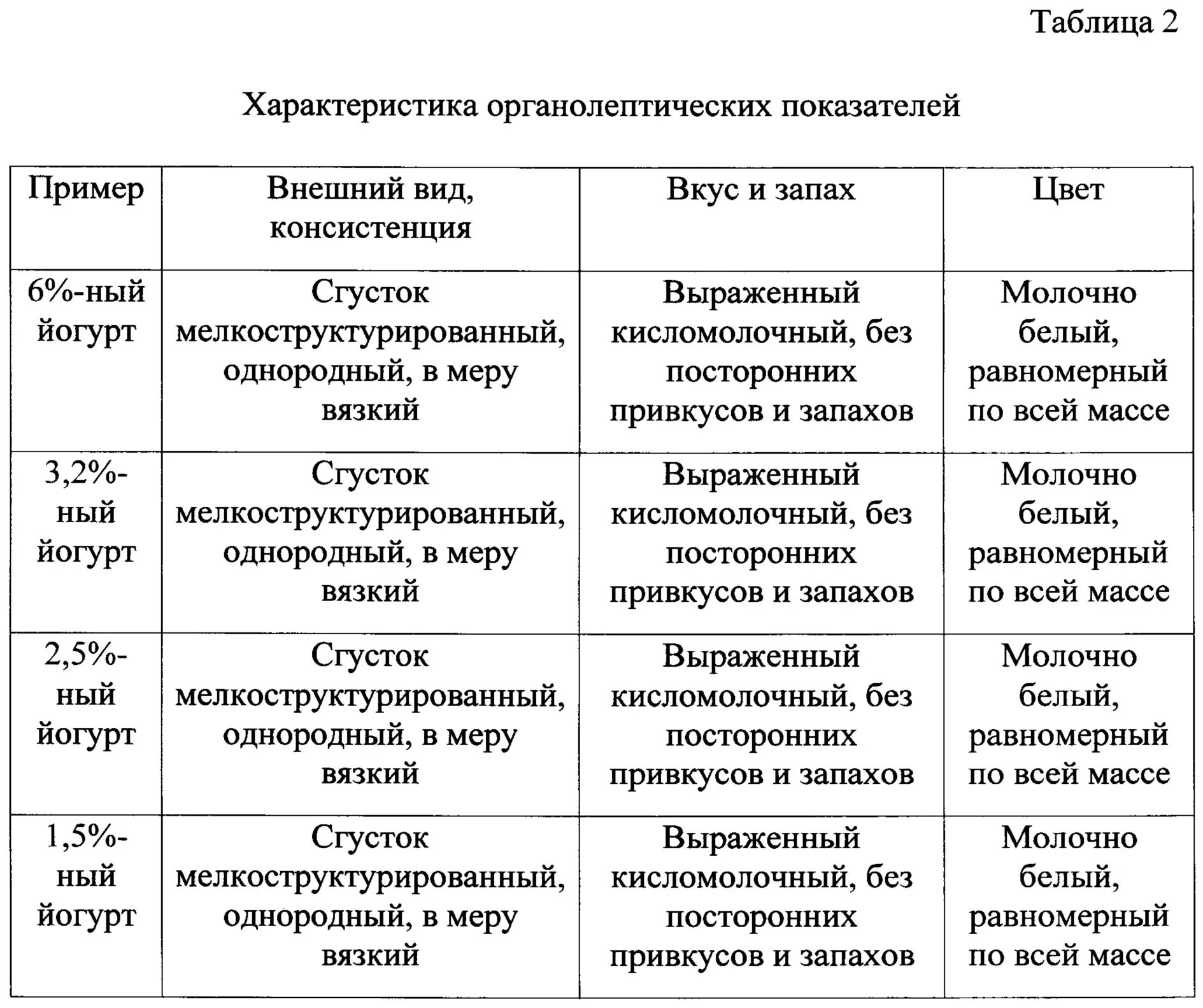 Органолептическая оценка качества продуктов