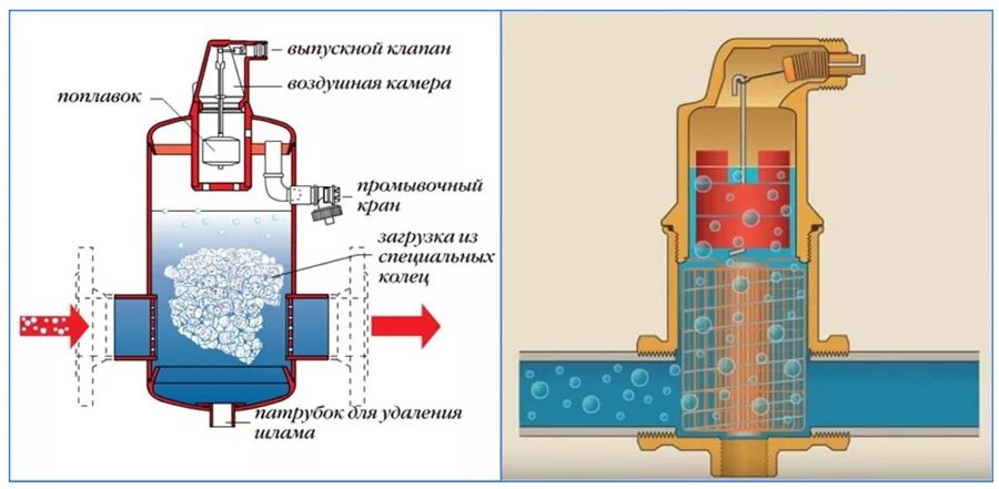 Насос отопления спускаем воздух. Сепаратор для удаления воздуха из системы отопления. Удалитель воздуха из системы отопления. Сепаратор воздуха для отопления принцип работы. Устранение воздушных пробок в системе отопления.